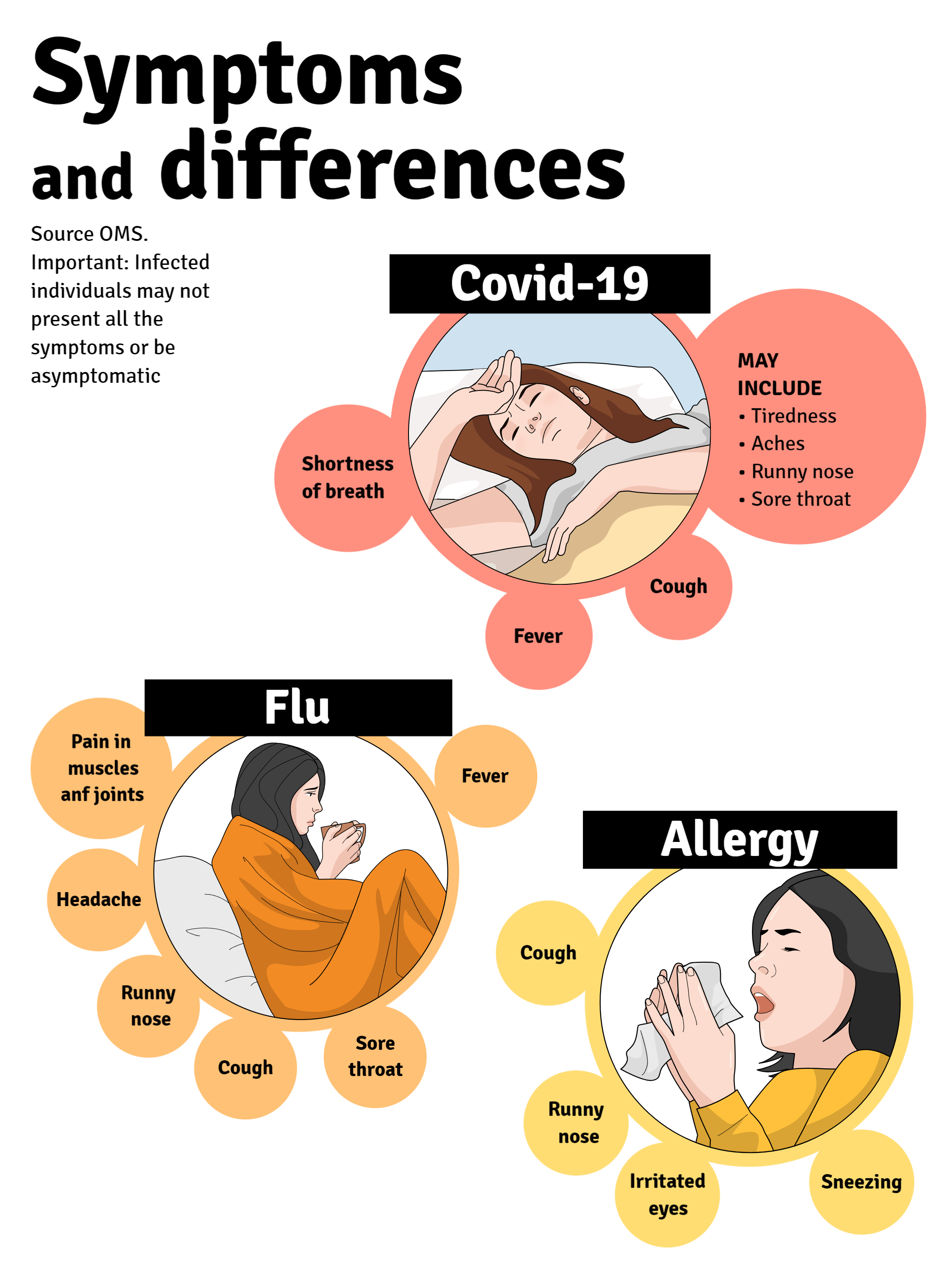 Infographics template Covid-19 Symptoms and differences 2