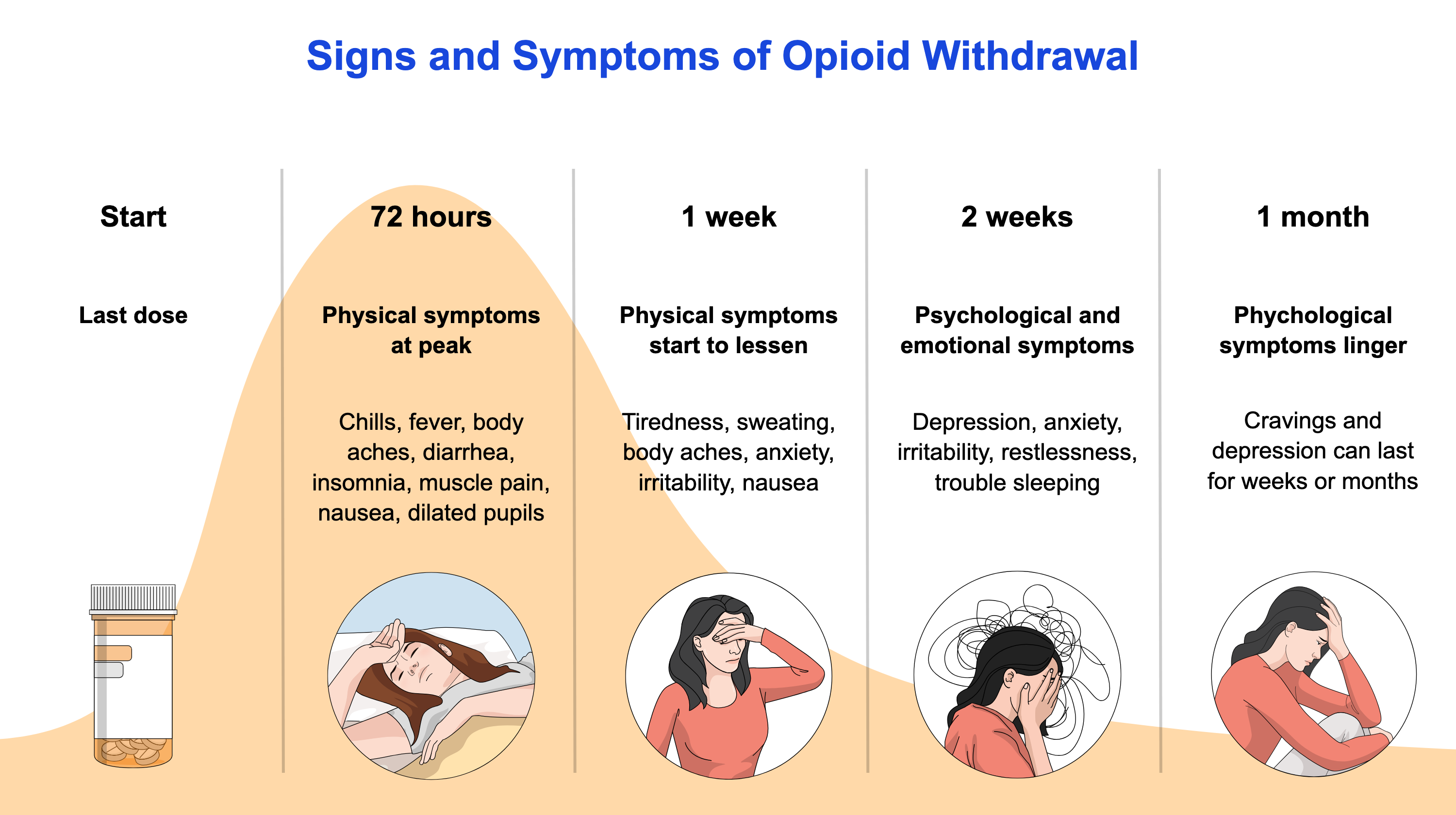Graphical Abstracts template Signs and Symptoms of Opioid Withdrawal